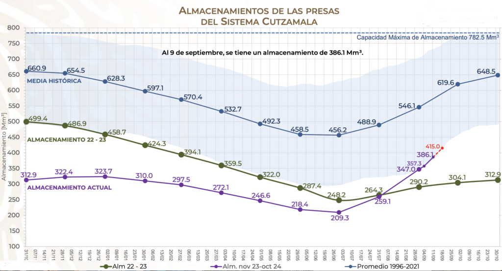 Presas del Cutzamala han recuperado más de más de 183 Mm3 de agua